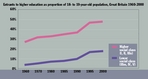 Young higher education entrants by social class group