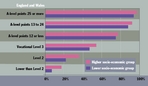 'It's attainment, stupid': Entrance into higher education by age 21