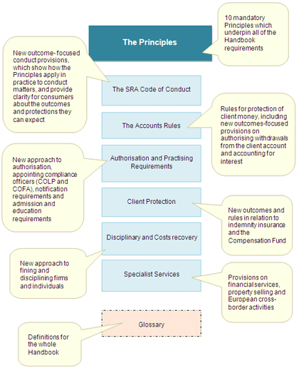 Overview of the SRA Handbook